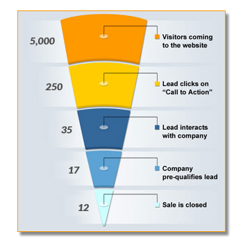 sales-funnel-lead-conversions